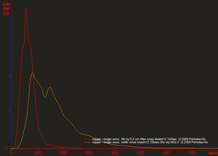 Comparison chart of unfiltered versus 0.2 micron filtered copper nanopowder aliquots