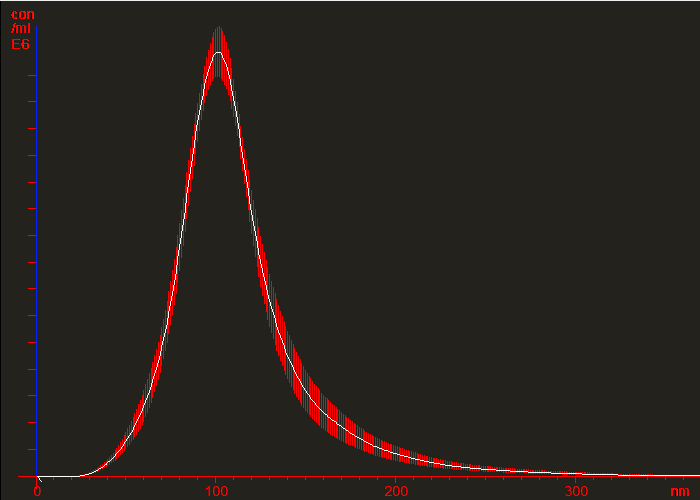 Nanoparticle Tracking Analysis particle-size distribution chart for a copper nanopowder sample
